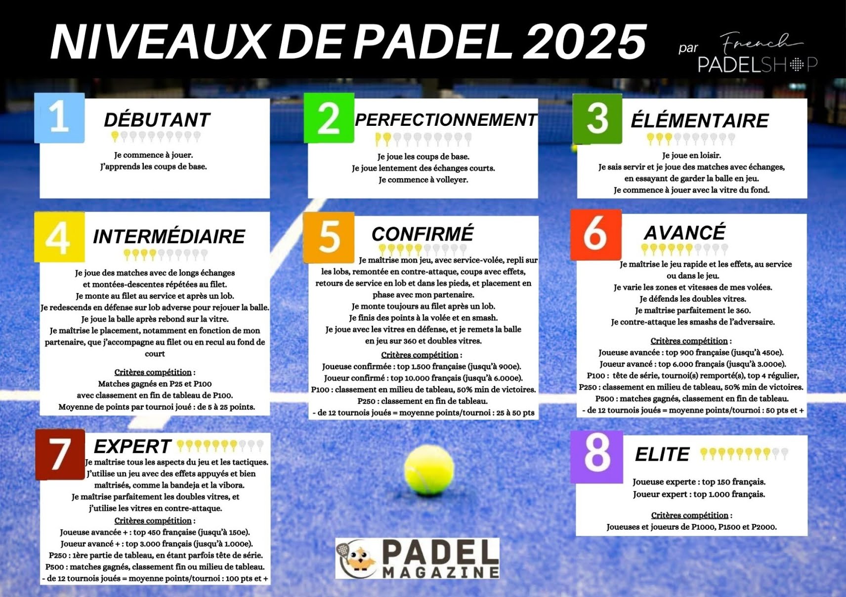 Niveaux de padel